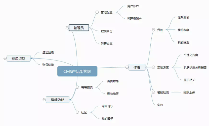 cms产品架构图
