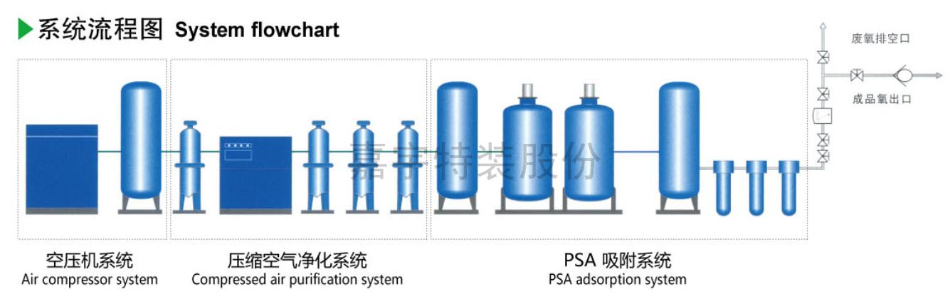 cms变压吸附制氮机由气源净化系统,空气工艺罐,制氮主机,氮气工艺罐